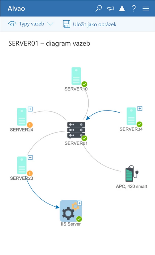 virtualizované vazby mezi aktivy