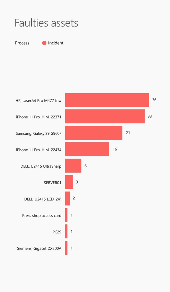analýza poruchovosti